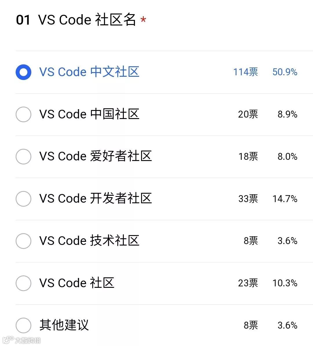 名字定了！VS Code 中文社区！- 大数跨境