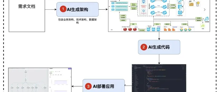 <em>架构</em>治理：要治的是 “<em>架构</em>”，而不是 “<em>架构</em>文档”！