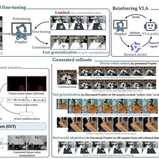 超越π0.5！复旦团队首创「世界模型+具身训练+强化学习」闭环框架