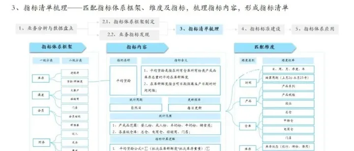 企业<em>数据</em>指标体系设计<em>方法</em>（满分PPT）