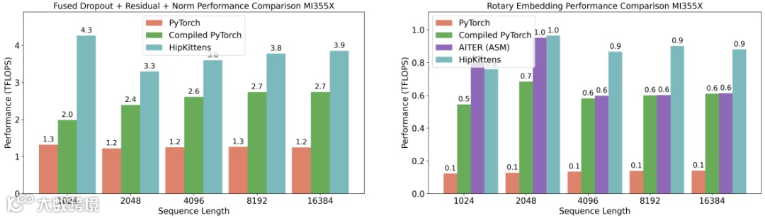 图9：内存受限。我们在批次大小为16、头数为16、头维度为128的情况下，将HipKittens的融合dropout - residual - layernorm和旋转内核与现有的最强基线进行了比较