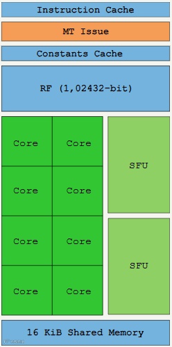 这张图展示了 G80 芯片的流多处理器（SM）架构。顶部的指令缓存（Instruction Cache）和常量缓存（Constants Cache）用于快速获取指令与常量数据；MT Issue 负责多线程指令分发；RF（1024 个 32 位寄存器）提供大量临时存储。核心区域包含 8 个计算核心（Core）和 2 个特殊功能单元（SFU，处理超越函数等），底部 16 KiB 共享内存支持线程间数据共享。这种设计通过并行计算与分层存储，实现高效的 GPU 通用计算与图形渲染。其中，渲染输出单元（ROP）负责处理抗锯齿（Anti-Aliasing，一种消除图像边缘锯齿、提升画面平滑度的技术）