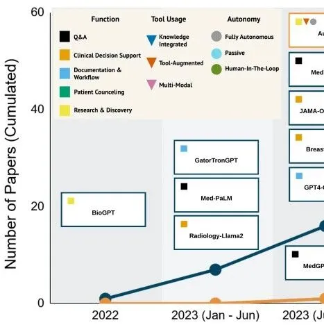 Agentic <em>AI</em><em>在</em>医学领域<em>的</em><em>应用</em>综述