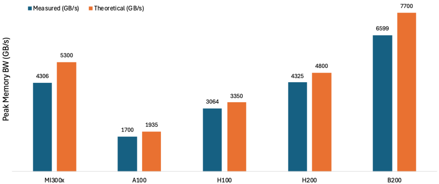 图 3：理论内存带宽与实测峰值内存带宽对比