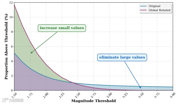 图5：旋转变换对激活分布的影响。横轴表示分割阈值，纵轴表示大于该阈值的数据所占的百分比
