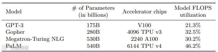 PaLM 和之前大型模型的 FLOPs 利用率。由于在模型、编译器和并行策略方面进行了多项优化，PaLM 的模型 FLOPs 利用率（MFU）显著较高。PaLM 相应的硬件 FLOPs 利用率为 57.8%