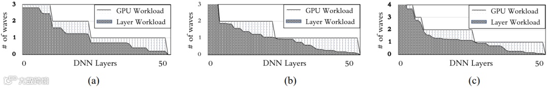 图5. 运行时GPU工作负载与层工作负载之间的偏差说明了由尾效应导致的GPU利用率不足（批大小=1）。这种利用率不足发生在每一层，因此累积起来达到了不可忽视的程度。（a）ResNet50（b）MobileNet（c）MNasNet