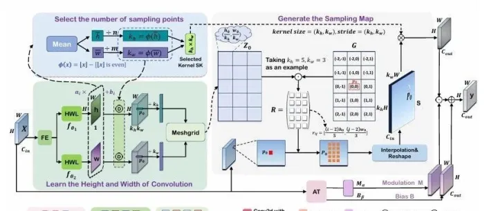 涨点神器！265个顶会上的开源即插即用模块汇总（附源码）！