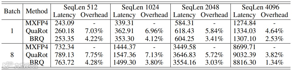 表4：不同序列长度和批次大小下LLaMA-2 7B的预填充延迟（毫秒）。开销是相对于MXFP4计算的