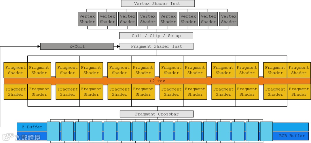 这张图是 G71 芯片（GeForce 7900 GTX）的架构图，展示早期 GPU 按渲染阶段分层的设计：包含顶点处理、片段生成 / 合并单元，通过 Z-Cull 提前剔除被遮挡片段，再经 Fragment Crossbar 将数据送入 Z-Buffer（深度缓存）和 RGB Buffer（颜色缓存）。这种功能模块绑定的设计因灵活性不足，推动了后续统一架构的革新
