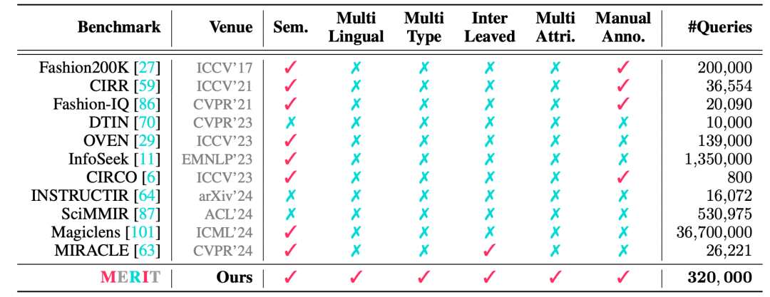 图3：现有数据集与MERIT的对比。左侧：以往研究局限于单一条件、单张图像、单一语言。右侧：MERIT支持多语言、多图像、多条件的交错查询，更贴近真实应用场景。