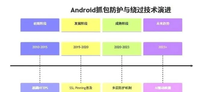 <em>Android</em> <em>App</em>抓包防护与绕过技术