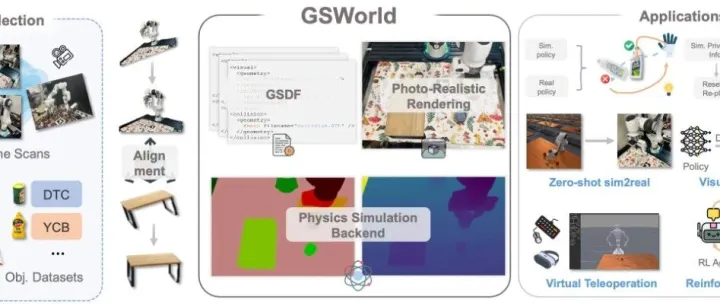 GSWorld：机器人操作中闭环照片-级真实感仿真套件