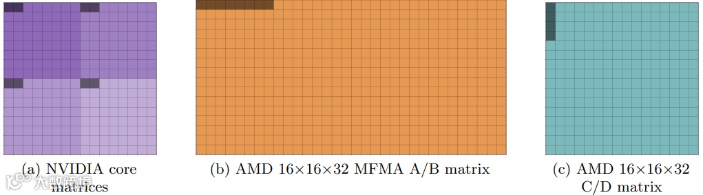 图3：NVIDIA和AMD GPU上的矩阵布局。每个矩阵中的阴影单元格代表由线程0拥有的元素。