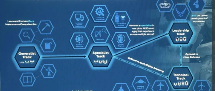 对美国空军A5/7杀伤链工程设计部门的介绍