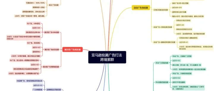 第142集-亚马逊之20种CPC广告打法系列文章汇总以及捡漏广告打法的对比表和思维导图