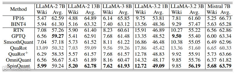 表1：在FP16、BINT4和MXFP4量化条件下，多个大语言模型（LLMs）的WikiText困惑度（Wiki）和平均零样本准确率（Avg.）对比。QuaRot+表示集成了GPTQ算法的变体。最佳结果以黑色粗体突出显示，最差结果以灰色粗体突出显示