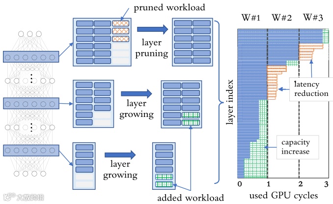 图8. 我们利用两种操作（即剪枝和嫁接）来消除尾部效应。这两种操作提供了互补的LG和精度增益，并有助于DNN的精度-延迟优化。该图呈现深度学习模型多 GPU 下的分层剪枝与增长优化策略。左侧为流程：上层 “层剪枝” 裁冗余单元减计算，中层、下层 “层增长” 加单元提容量。右侧是分配图，横轴为已用 GPU 周期，纵轴是层索引，不同色块代表不同工作负载，绿色显容量提升，橙色显延迟降低，整体平衡延迟与容量