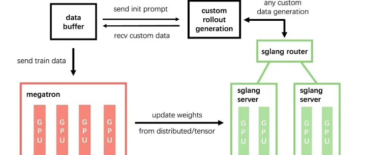 <em>slime</em>：重新定义LLM强化学习训练的高性能框架