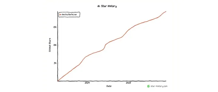 国产开源项目，暴涨 19000+ GitHub Star！