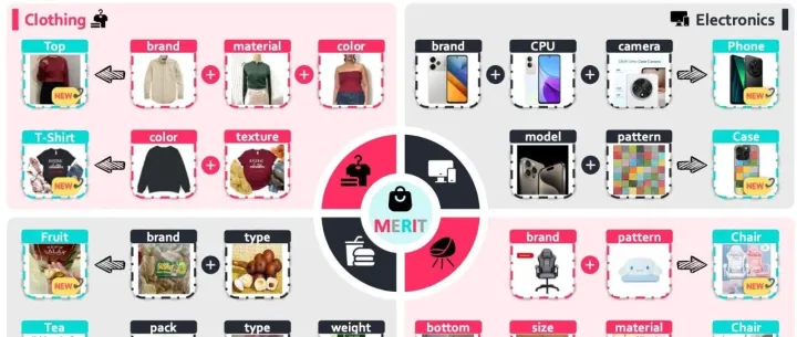 NeurIPS 2025 | ByteDance推出MERIT：首个支持交错多条件查询的<em>多语言</em>语义检索<em>数据</em>集