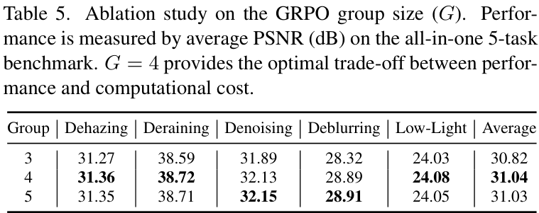 Table 5. Ablation study on the GRPO group size (G). Performance is measured by average PSNR (dB) on the all-in-one 5-task benchmark. G = 4 provides the optimal trade-off between performance and computational cost.