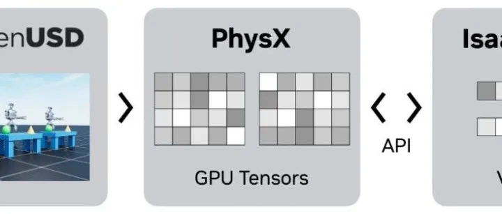 Isaac Lab：用于多模态机器人学习的GPU加速仿真框架