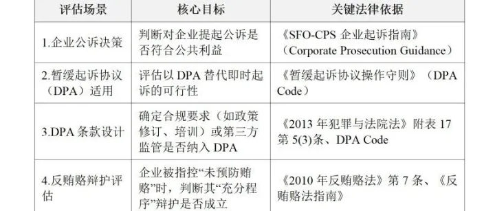 SFO发布企业合规计划评估的最新指南