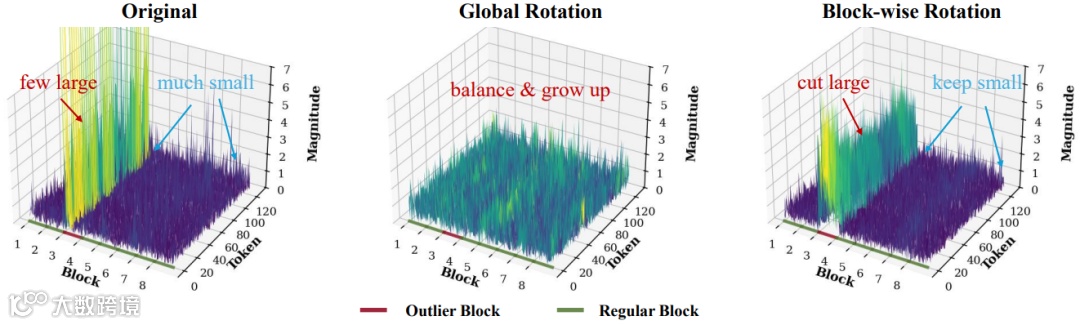 图 4：不同转换后 Llama-3 8B 激活分布的比较