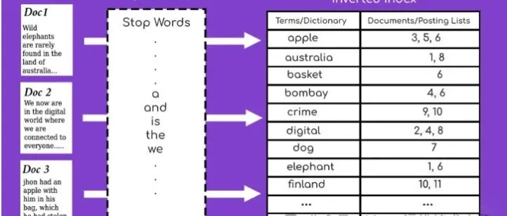 什么是<em>倒排</em><em>索引</em>？一文讲清搜<em>索引</em>擎的“灵魂”