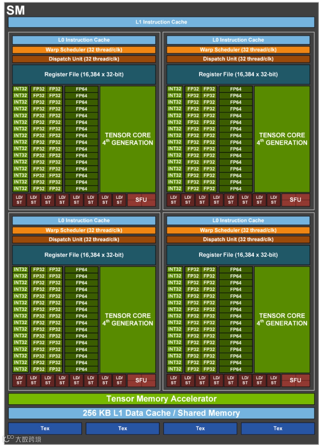一张H100 GPU流多处理器内部架构的示意图。GPU核心以绿色显示，其他计算单元以褐红色显示，调度单元以橙色显示，内存以蓝色显示