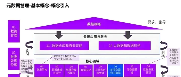 从0到1搭建元<em>数据管理</em>体系，看这篇就够了！