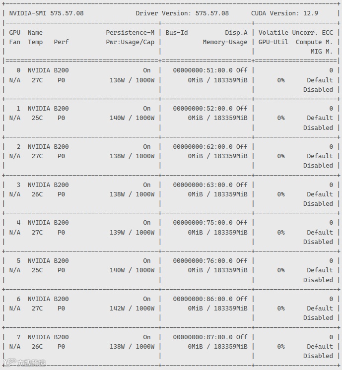 这是通过 NVIDIA-SMI 工具查看的 GPU 状态信息，显示有 8 块NVIDIA B200 GPU。驱动版本为 575.57.08，CUDA 版本 12.9。所有 GPU 风扇状态为 N/A，温度在 25℃-27℃之间，性能状态 P0，功耗在 136W-142W（功耗上限 1000W），显存使用均为 0MiB（总显存 183359MiB），GPU 利用率 0%，计算模式为 Default 且 MIG 禁用，当前无 ECC 错误