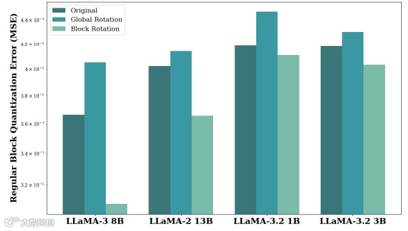 图6：应用不同旋转后常规块的平均量化损失（对数结果），其中异常值被定义为按绝对值降序排列的前0.1%的激活值（Dettmers等人，2022年）。