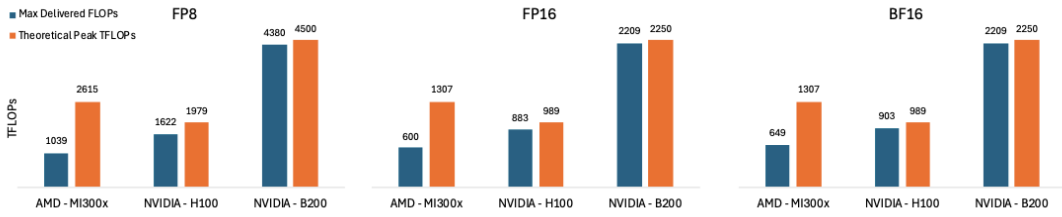 图 1：理论浮点运算次数与最大实际交付浮点运算次数对比（Figure 1: Theoretical vs Max Delivered FLOPs）