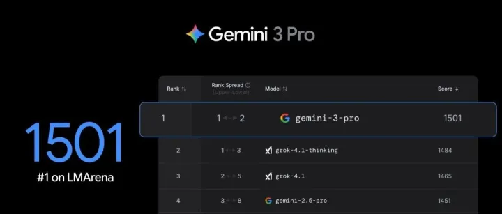 谷歌Gemini 3震撼发布！全面碾压GPT-5.1，奥特曼亲自祝贺，AI新时代来临