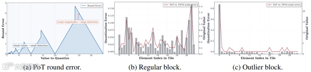 图3：（a）展示了PoT格式的舍入误差曲线。（b）和（c）分别显示了MXFP4相对于BFP4在常规块和异常值块上的量化误差。柱状图代表原始激活值（右轴），线条表示相对量化误差（左轴）