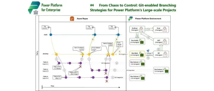 从混乱到有序：适用于 Power Platform 大规模项目的基于Git的分支策略（双语版）