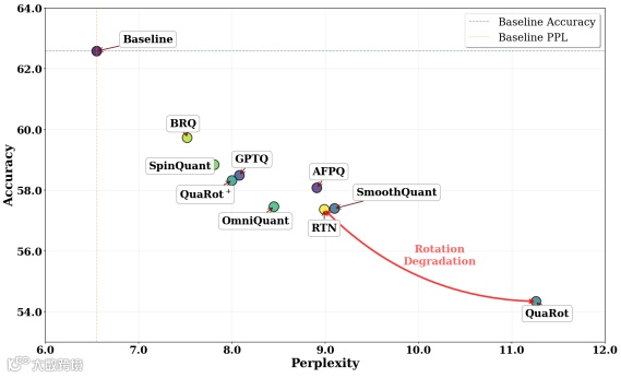 图1：MXFP4下量化方法的整体性能。x轴表示困惑度，y轴表示平均下游准确率，越靠近左上角的方法越接近FP16基准，表明性能越好
