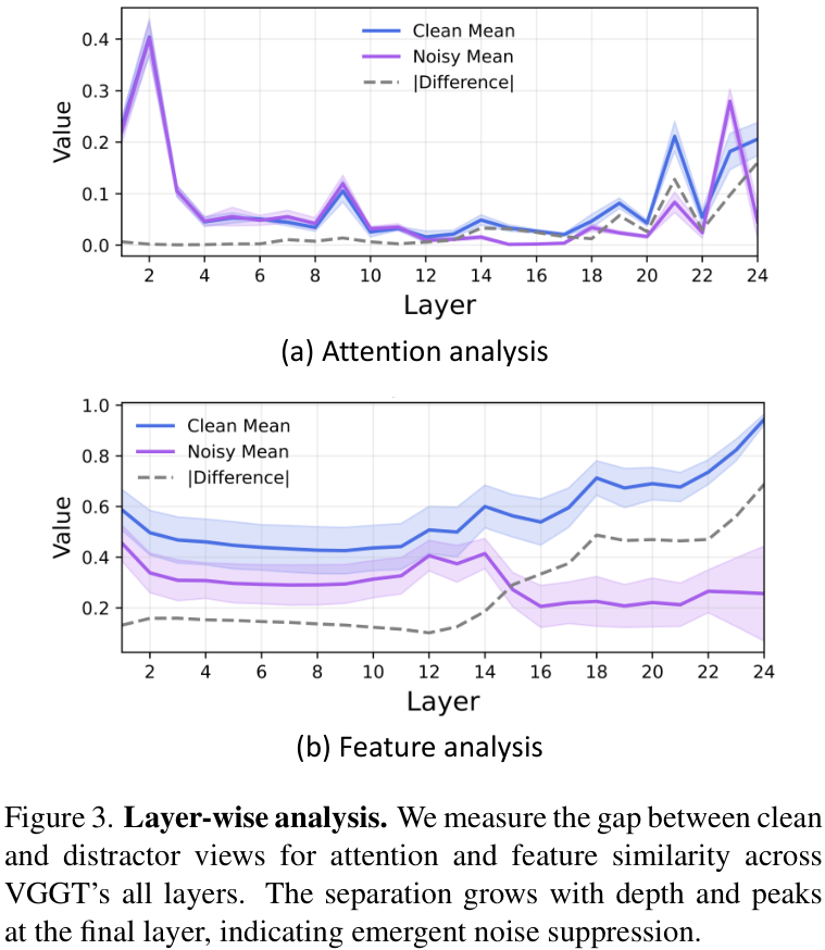 上图显示了层级分析的结果。研究人员衡量了VGGT所有层中干净视图和分散视图在注意力及特征相似性方面的差距。结果表明，这种分离随着深度的增加而增大，并在最后一层达到峰值，这表明模型具有涌现的噪声抑制能力。