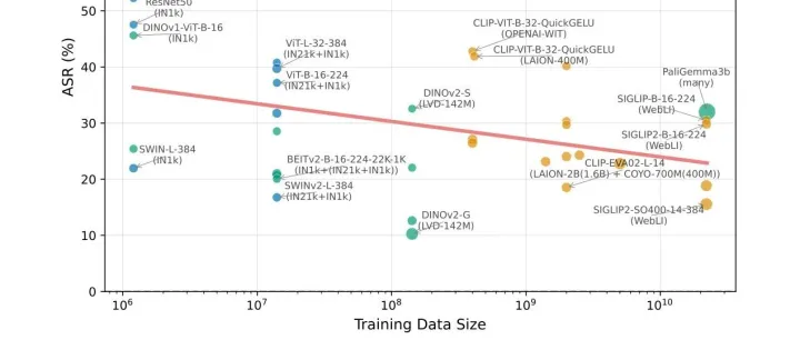 NeurIPS <em>2025</em> Workshop｜<em>ETH</em> Zurich揭示：对抗鲁棒性，堆数据不如用对数据！