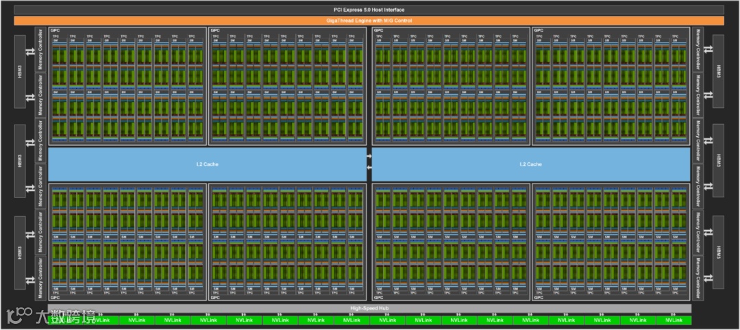 GH100 GPU示意图，含144个流多处理器（SM）