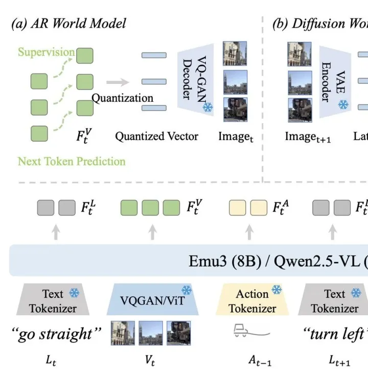 DriveVLA-W0：自动驾驶中世界模型<em>放大</em><em>数据</em>规模化定律