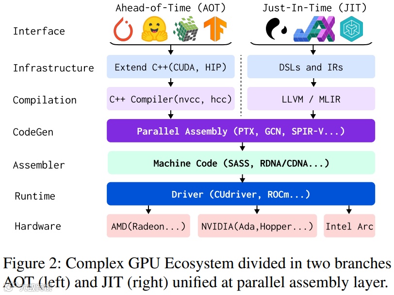 图 2：复杂的 GPU 生态系统分为 AOT（左侧）和 JIT（右侧）两个分支，在并行汇编层实现统一