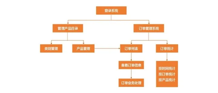 Word流程图制作，简直不要太方便了！