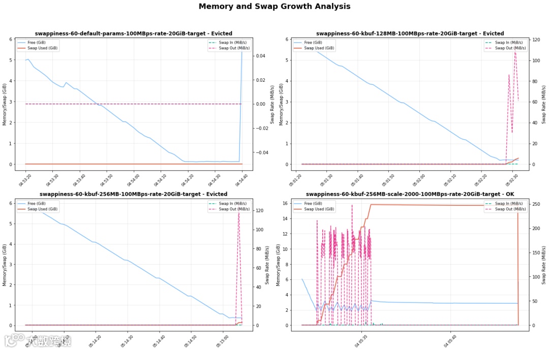 A side-by-side comparison of different min_free_kbytes settings, showing differences in Swap, Memory Usage and Eviction impact