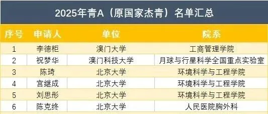 2025年青A（原国家杰青）最新名单