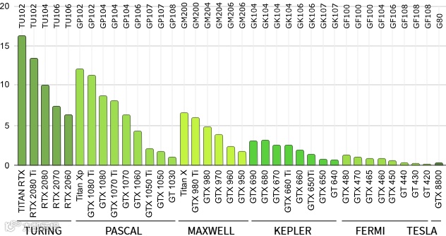 这张图表展示了NVIDIA不同架构显卡的浮点运算性能（单位：Tflops/s，每秒万亿次浮点运算），数据来源：techpowerup.com）。横轴是显卡型号，涵盖TURING、PASCAL、MAXWELL、KEPLER、FERMI、TESLA等架构；纵轴是性能数值。可以看到，越新的架构（如TURING）性能越强，TITAN RTX、RTX 2080 Ti等型号领先，数值超15；而早期架构（如FERMI、TESLA）性能较低。这直观体现了NVIDIA显卡随架构迭代，在并行计算能力上的持续提升。