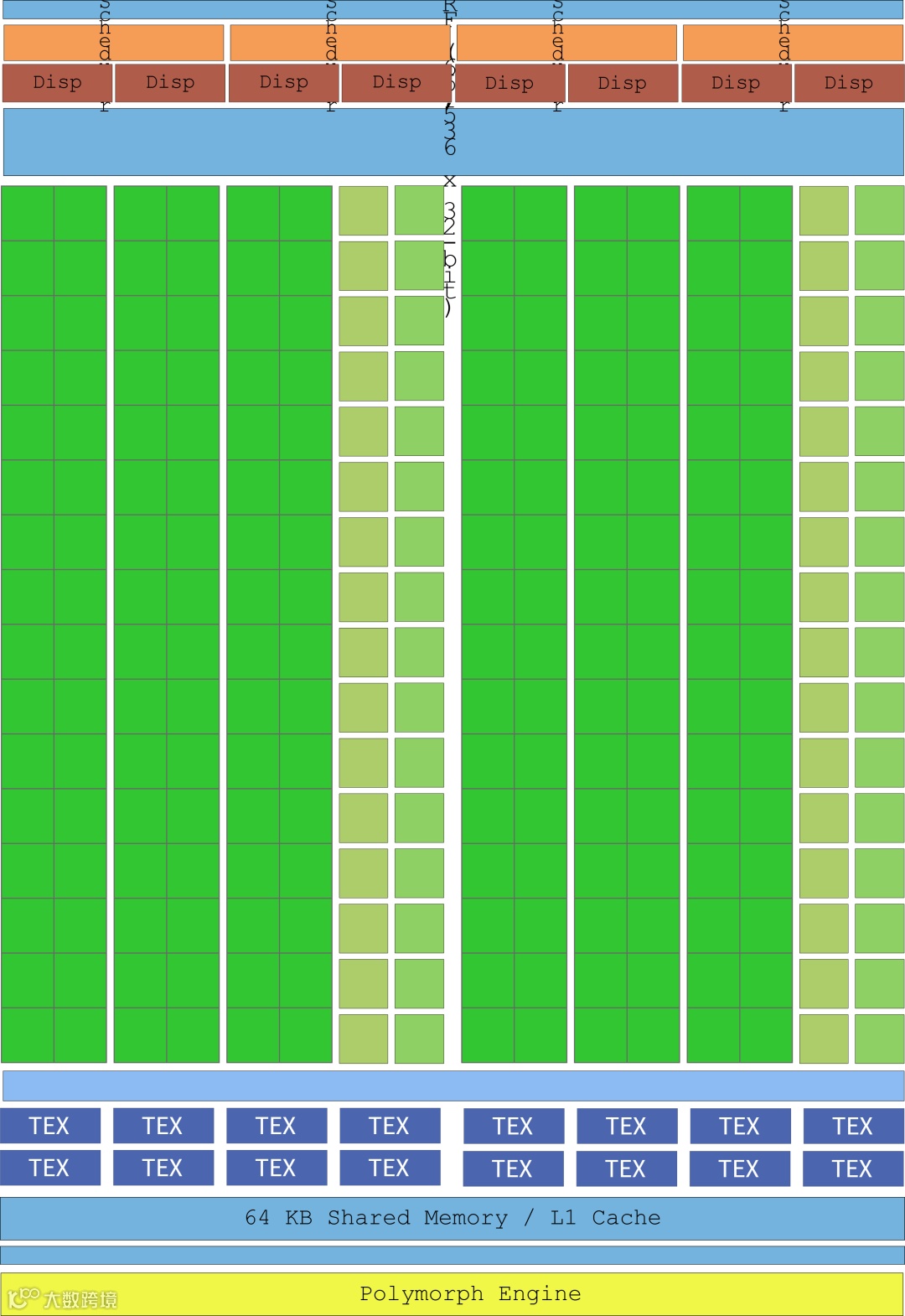 这是NVIDIA Kepler架构的流多处理器（SMX）示意图。顶部有调度器（Scheduler）和分发器（Disp），负责线程束的调度与指令分发；配备65,536×32位寄存器文件（RF）存储线程数据；大量绿色区域为计算核心；下方有纹理单元（TEX）处理纹理，64KB共享内存/一级缓存用于数据共享与高速访问；底部多态引擎（Polymorph Engine）负责顶点提取、视口变换等图形任务，整体架构支撑高效并行计算与图形处理