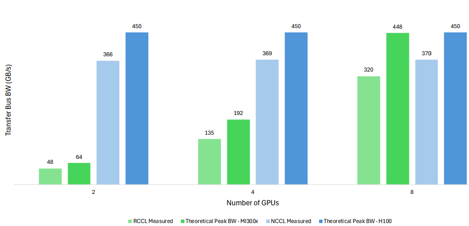 图6：GPU 间通信带宽